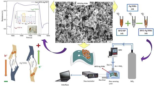 Sol gel-based printed bismuth ferrite-based inks for sensor applications