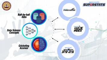AI-powered Superstats enhancing the IPL Experience for Fans