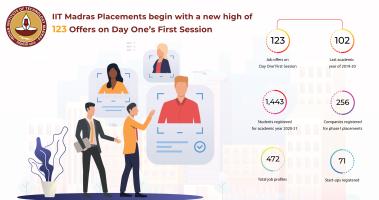 IIT-Madras students bag 123 offers on day 1 of placement
