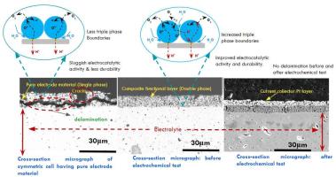 Advancements in Proton-Conducting Electrolysis Cells: Tailored Cer-Cer…